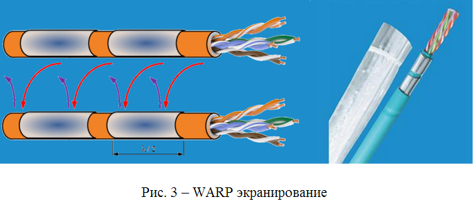 Технология WARP  - 10 Гб/с по витой паре без заземления экрана!