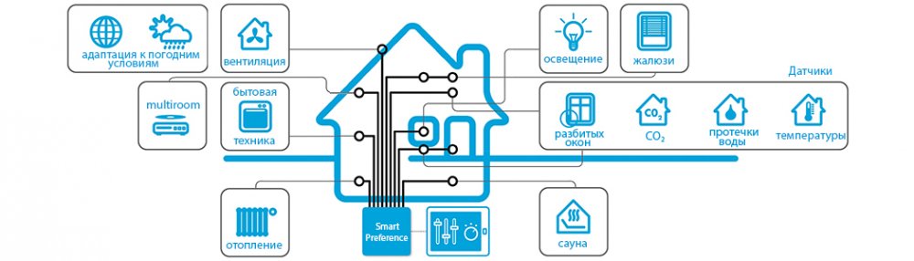 «Умные дома» в мире и в России: статистика и прогнозы