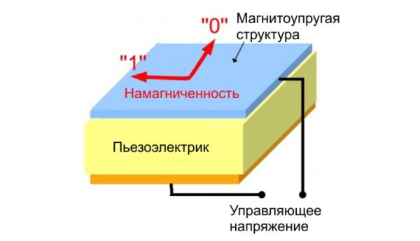 MELRAM – новый  тип ОЗУ, созданный в России, в десятки тысяч раз эффективнее сегодняшней RAM