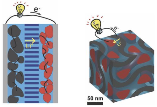 Наногибридный литий-ионный аккумулятор будет заряжаться всего несколько секунд